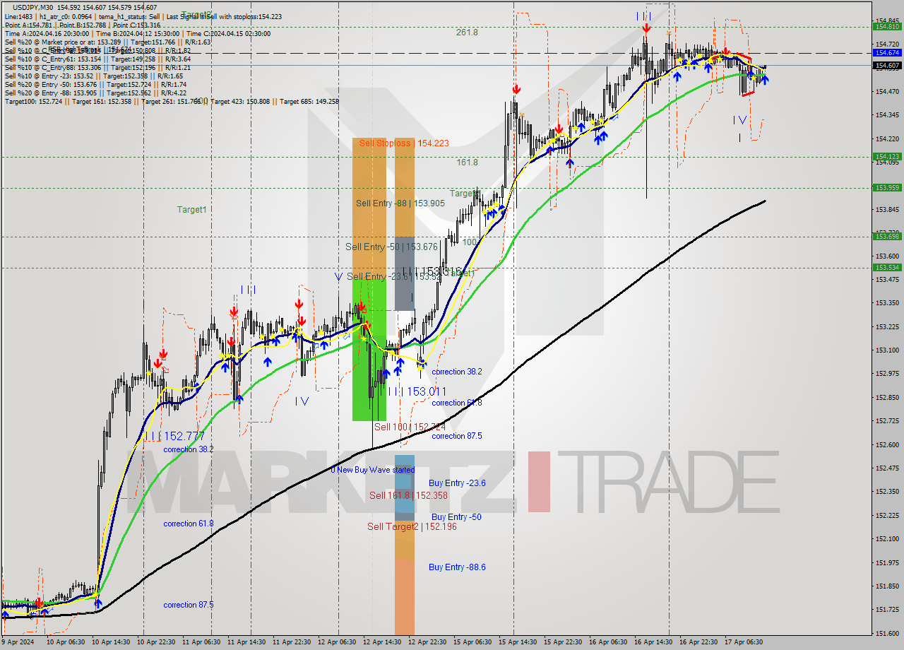 USDJPY M30 Signal