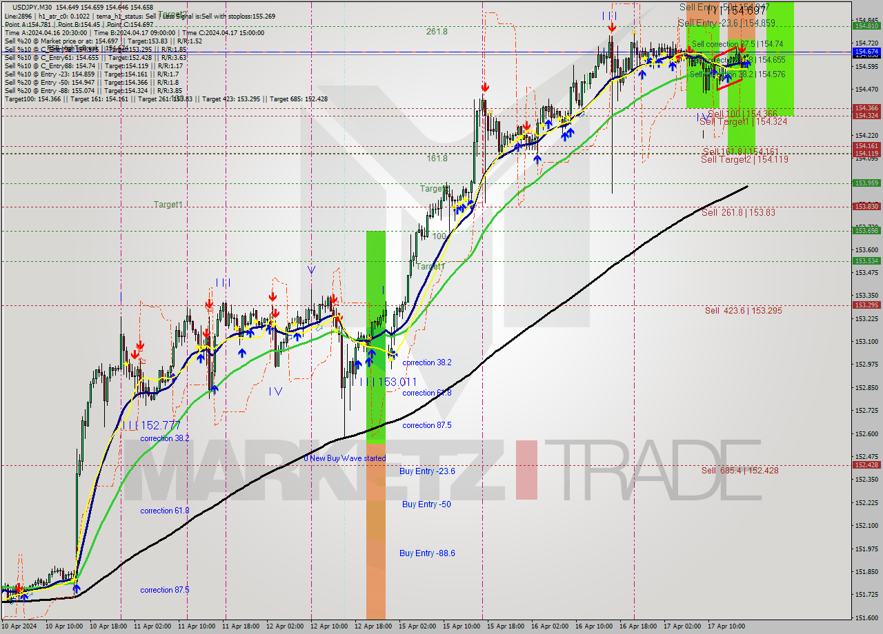 USDJPY M30 Signal