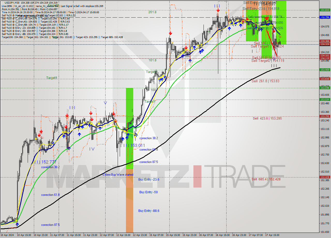 USDJPY M30 Analysis USDJPY M30 Signal