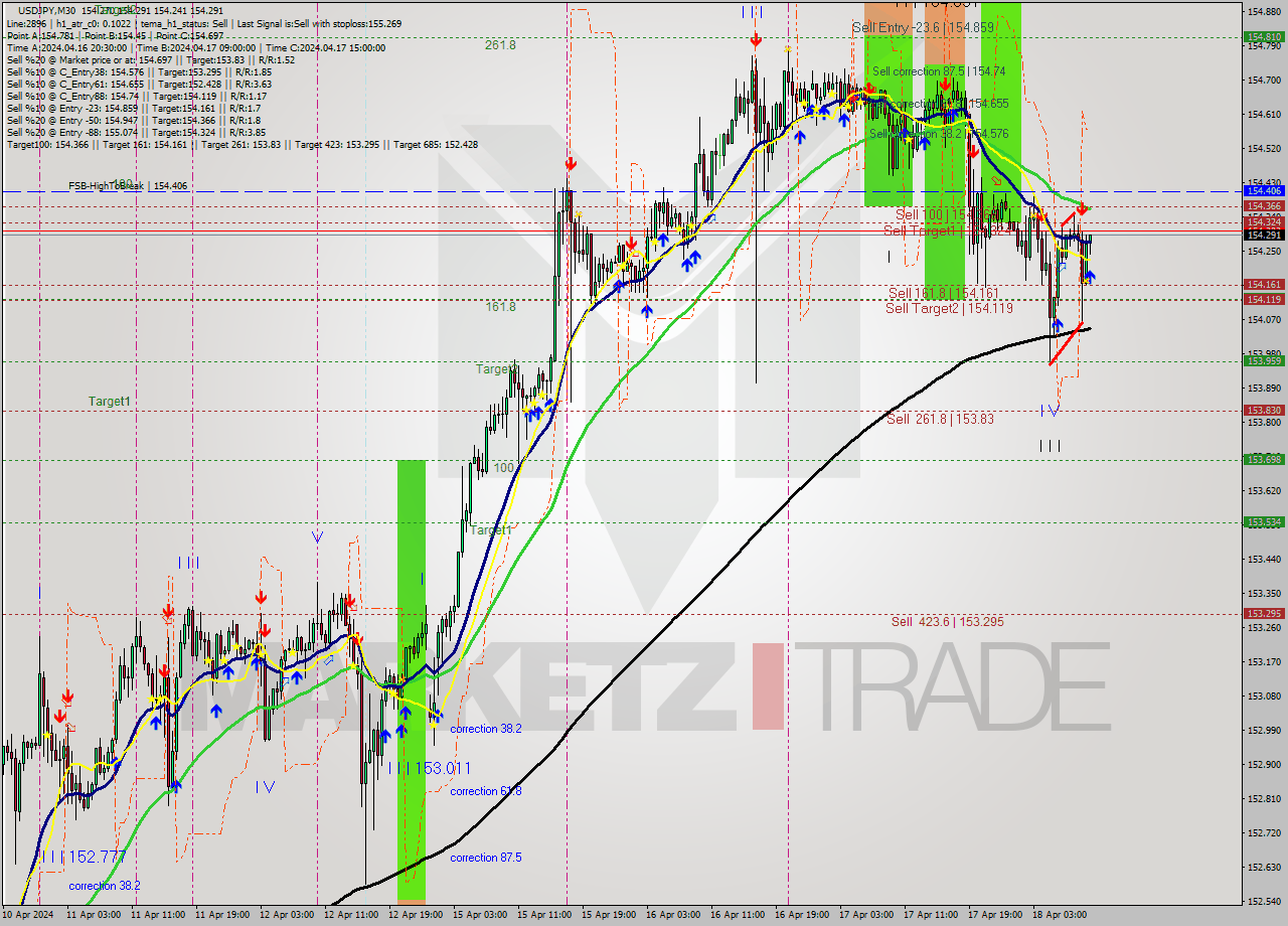 USDJPY M30 Analysis USDJPY M30 Signal