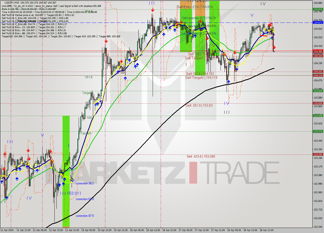 USDJPY M30 Analysis USDJPY M30 Signal