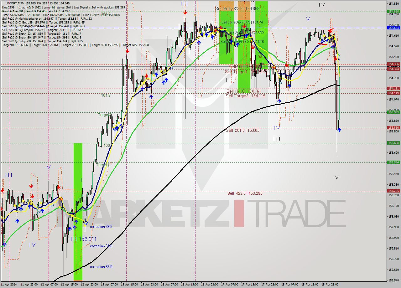 USDJPY M30 Analysis USDJPY M30 Signal