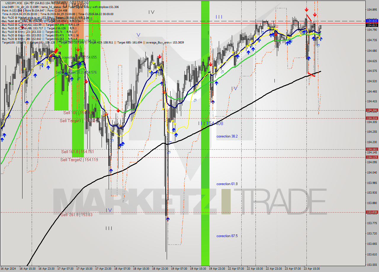 USDJPY M30 Signal