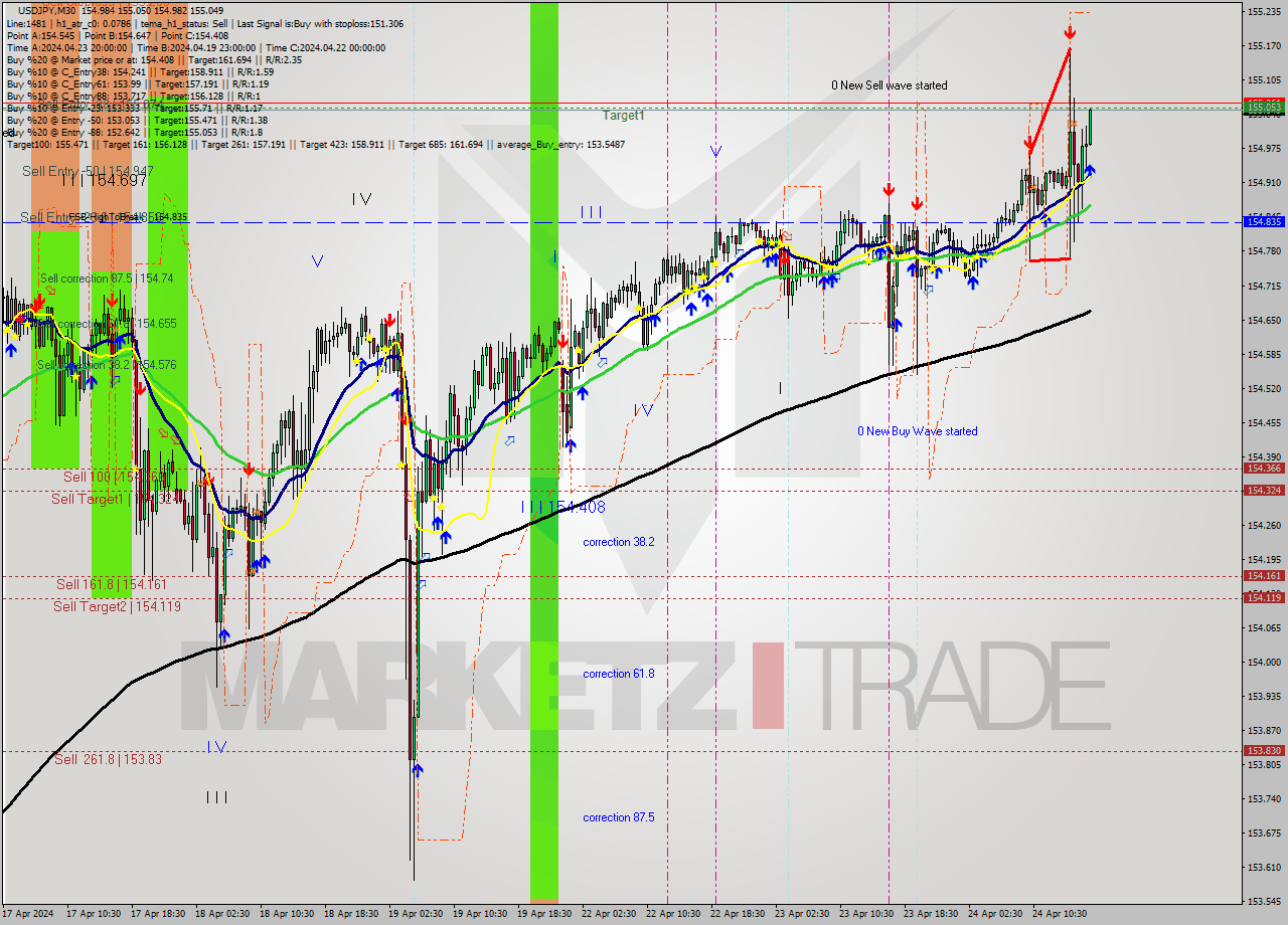 USDJPY M30 Signal