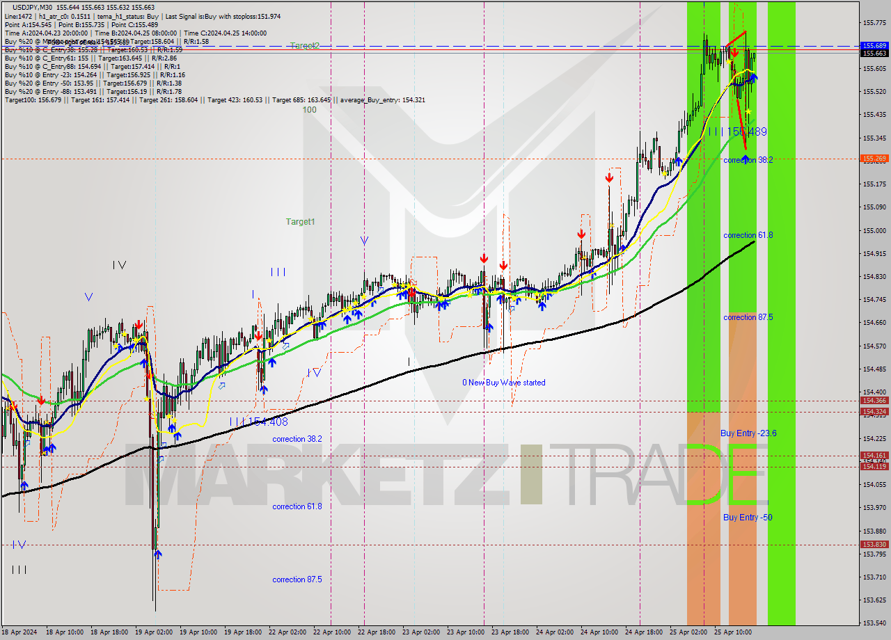 USDJPY M30 Analysis USDJPY M30 Signal