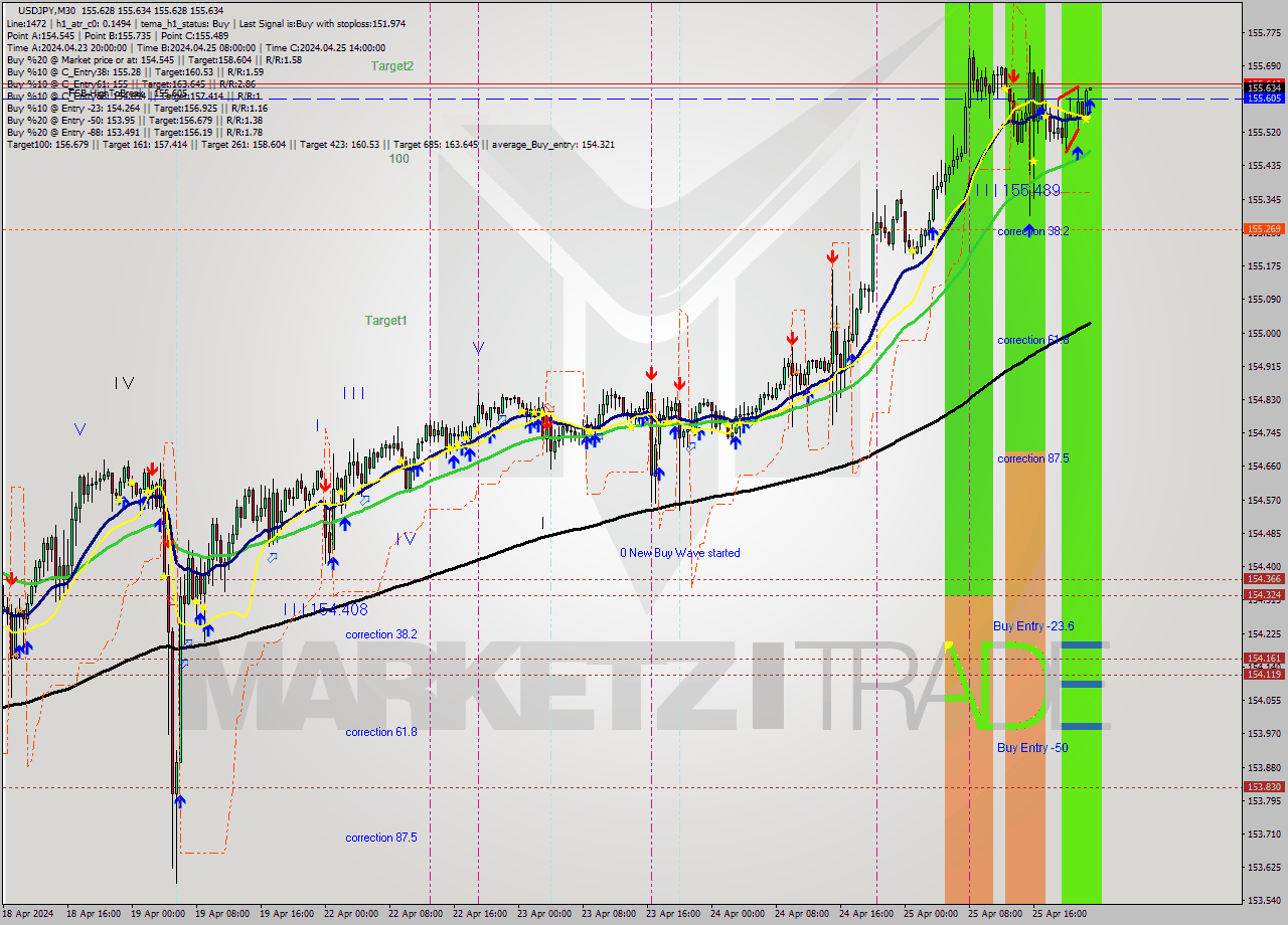 USDJPY M30 Analysis USDJPY M30 Signal