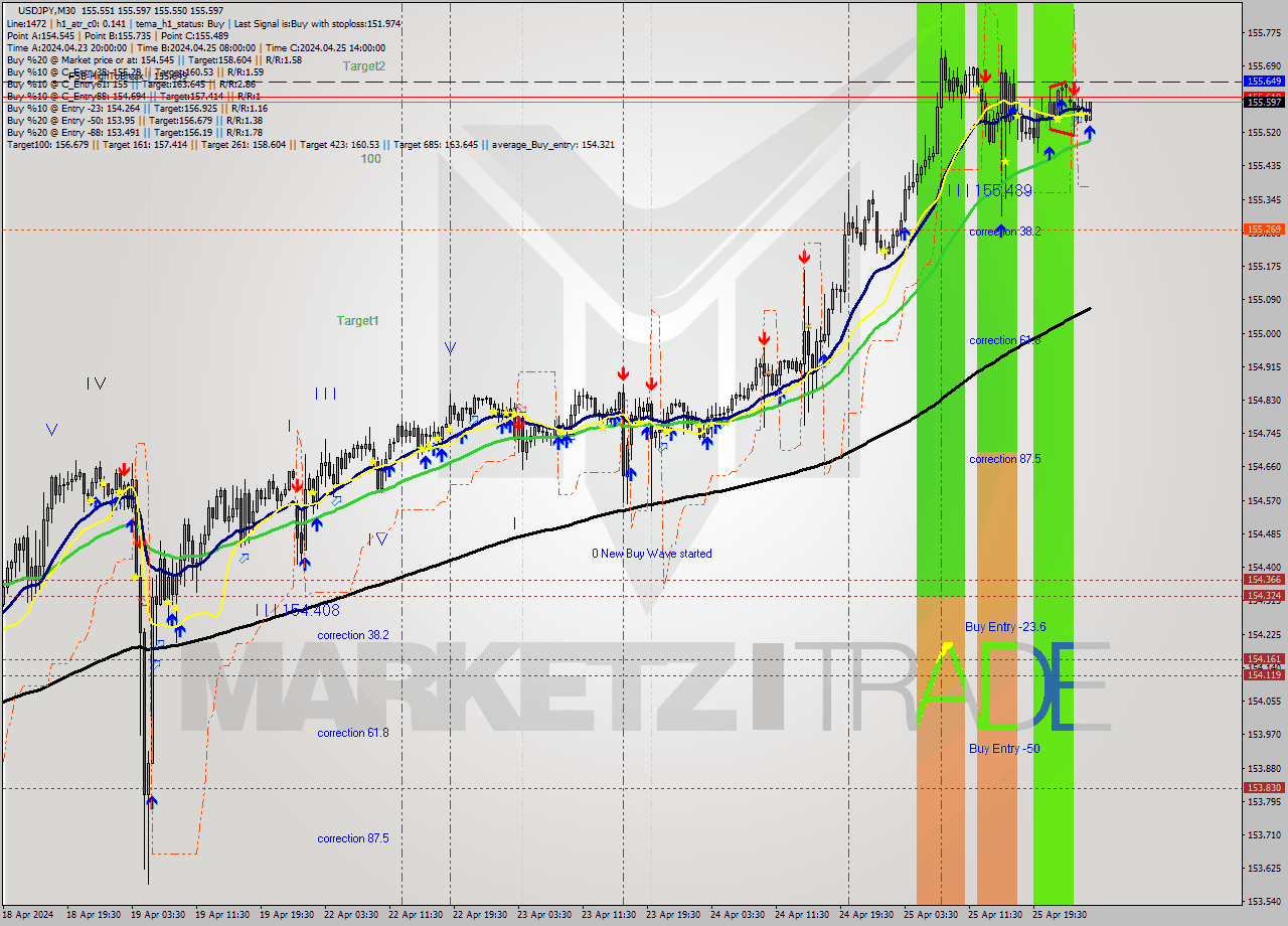 USDJPY M30 Analysis USDJPY M30 Signal