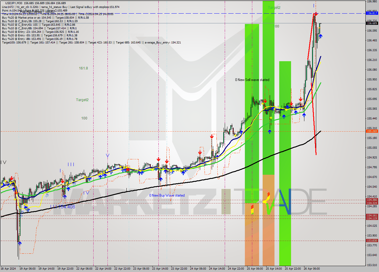USDJPY M30 Analysis USDJPY M30 Signal