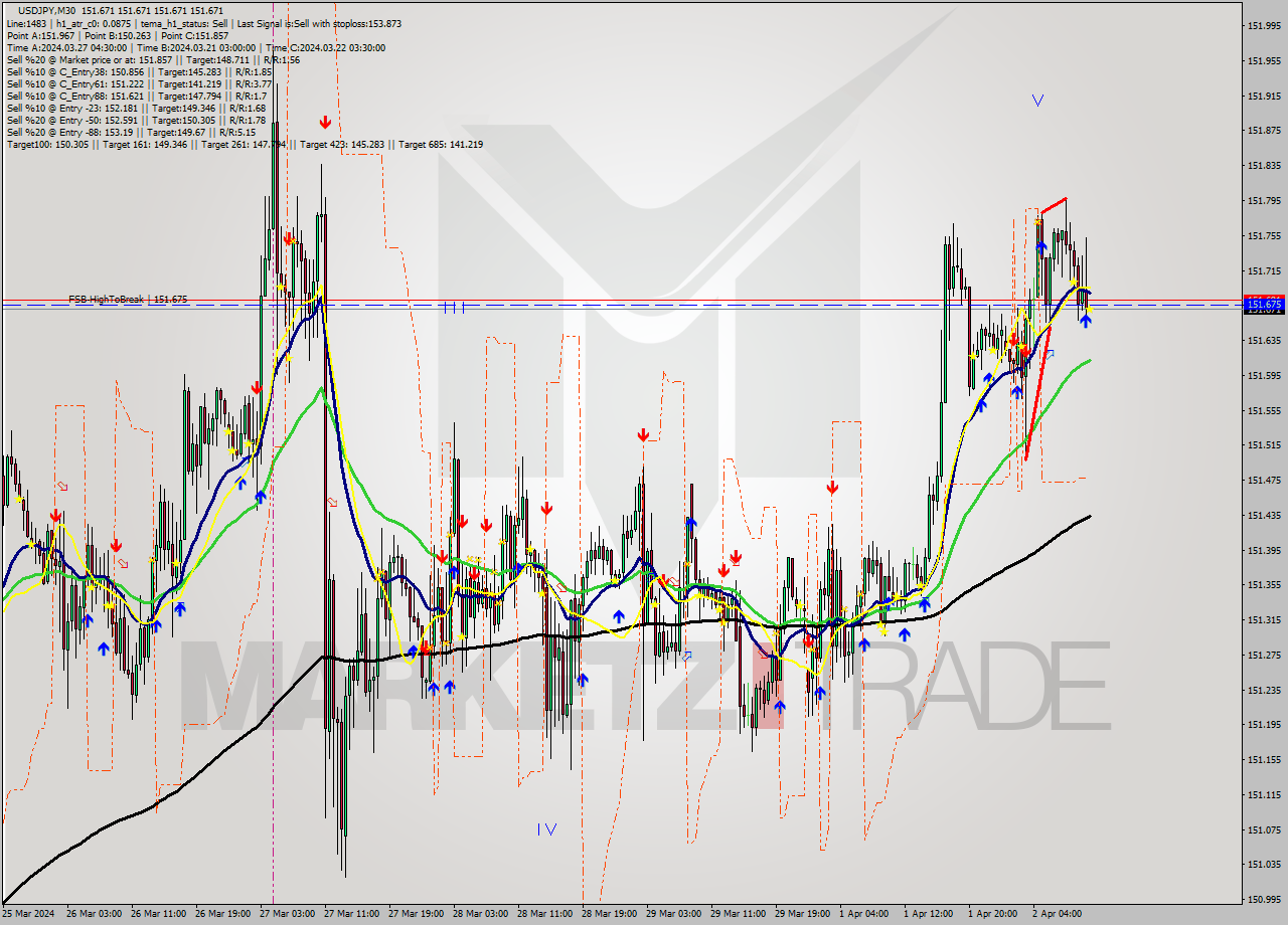 USDJPY M30 Analysis USDJPY M30 Signal