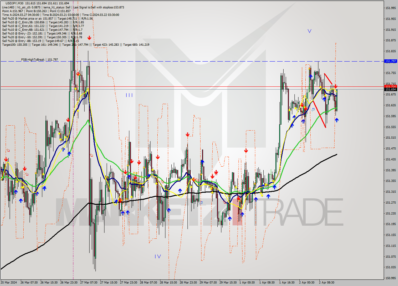 USDJPY M30 Analysis USDJPY M30 Signal