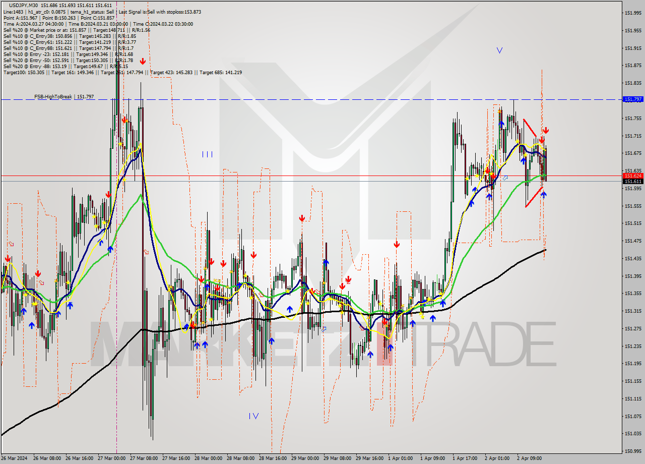 USDJPY M30 Signal
