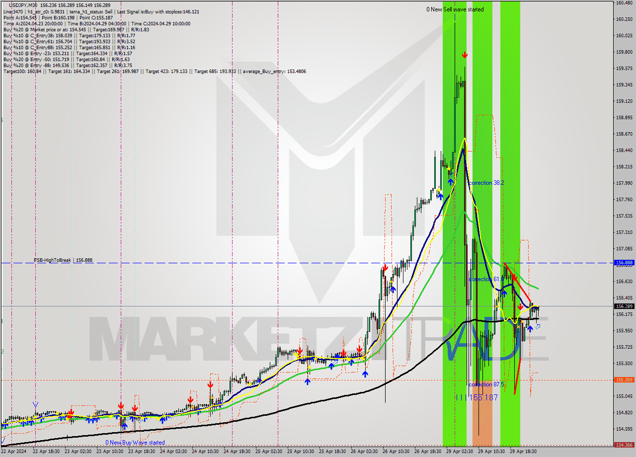 USDJPY M30 Signal