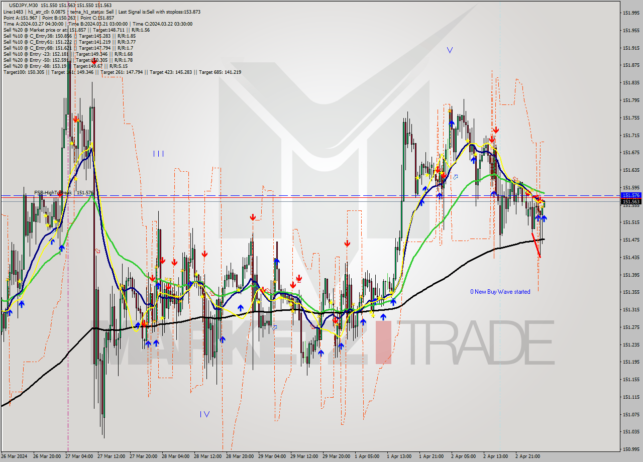 USDJPY M30 Signal