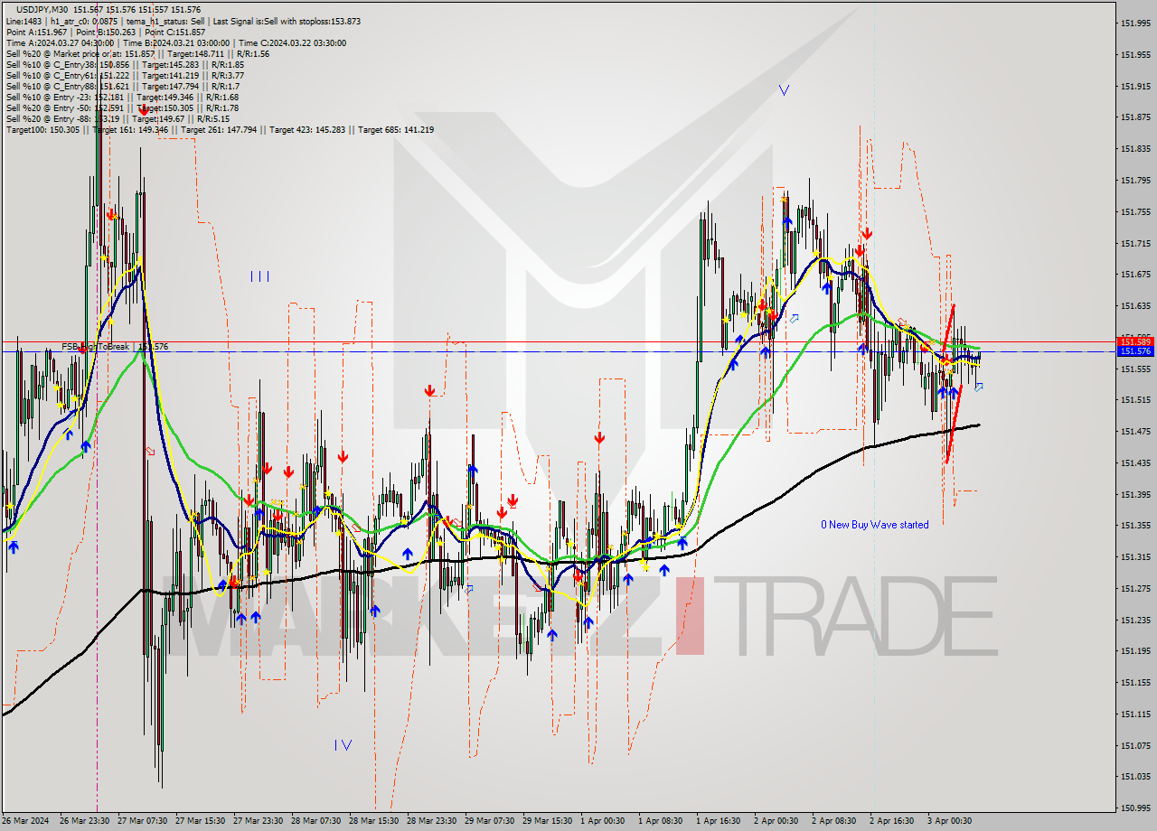 USDJPY M30 Signal