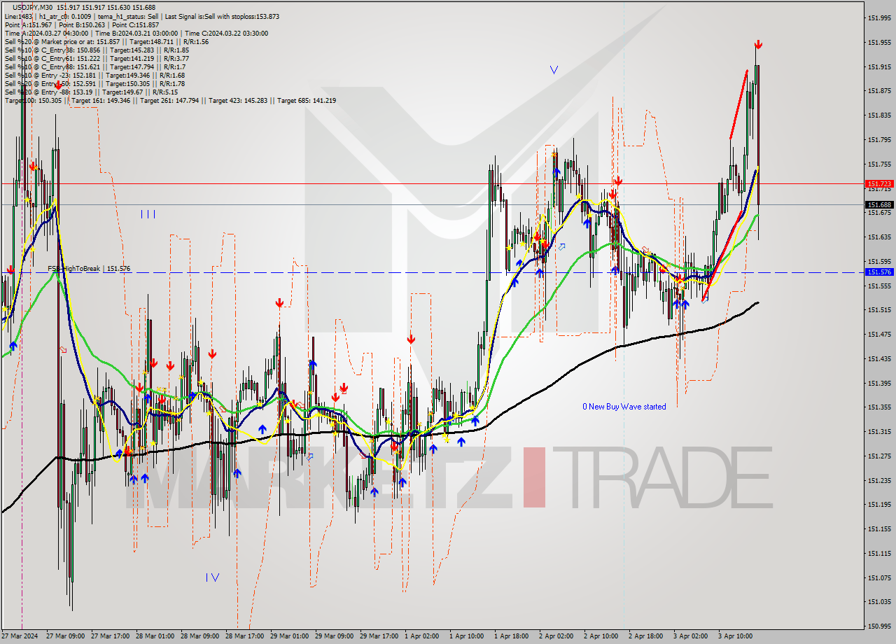 USDJPY M30 Signal