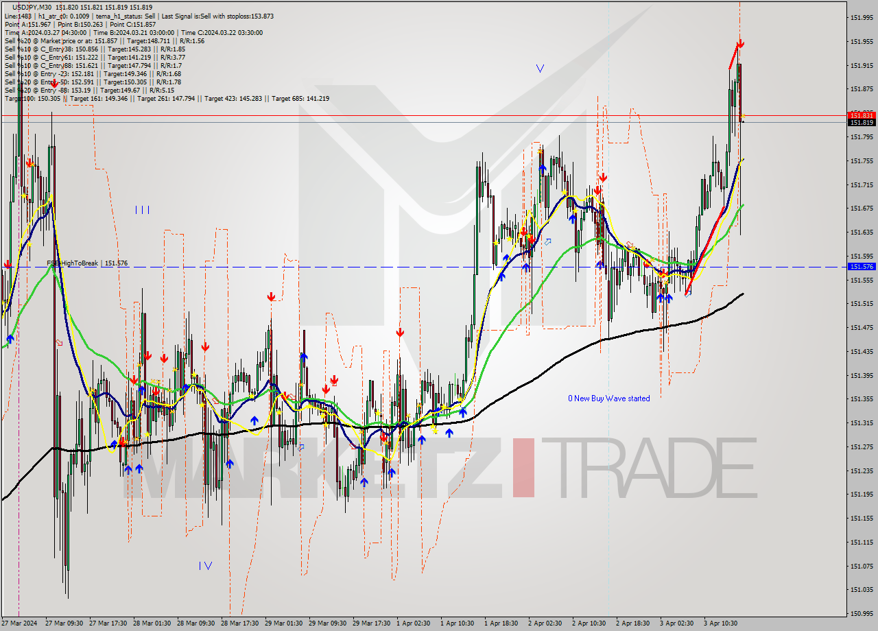 USDJPY M30 Signal