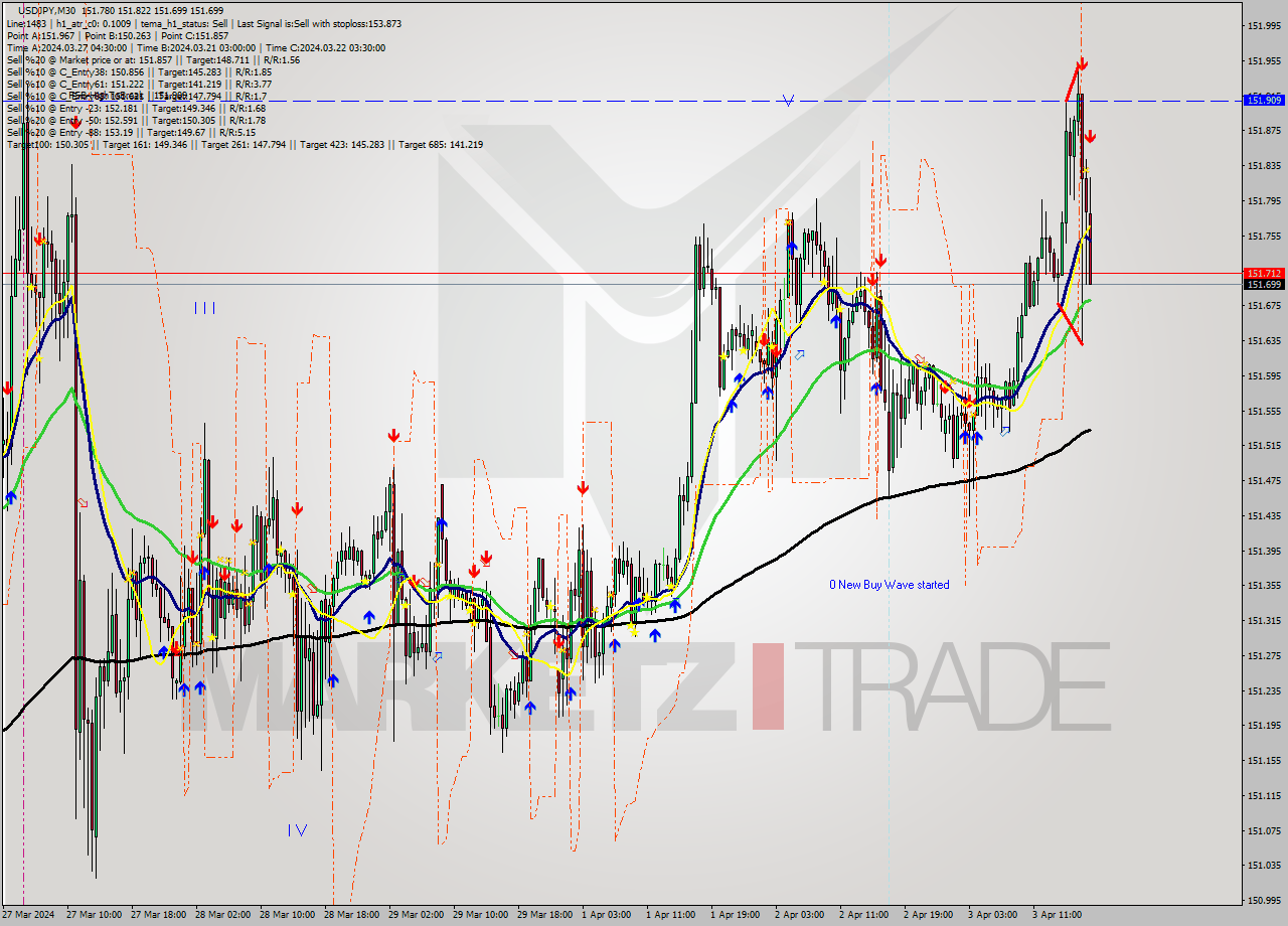 USDJPY M30 Analysis USDJPY M30 Signal
