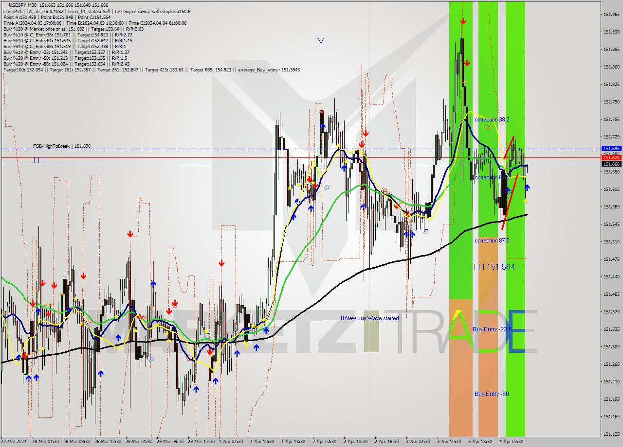 USDJPY M30 Analysis USDJPY M30 Signal