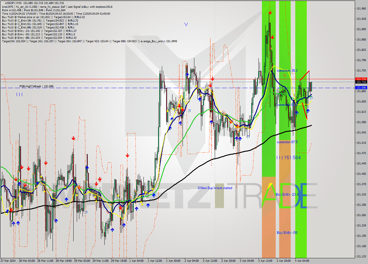 USDJPY M30 Analysis USDJPY M30 Signal