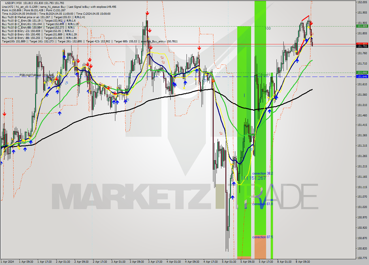 USDJPY M30 Analysis USDJPY M30 Signal