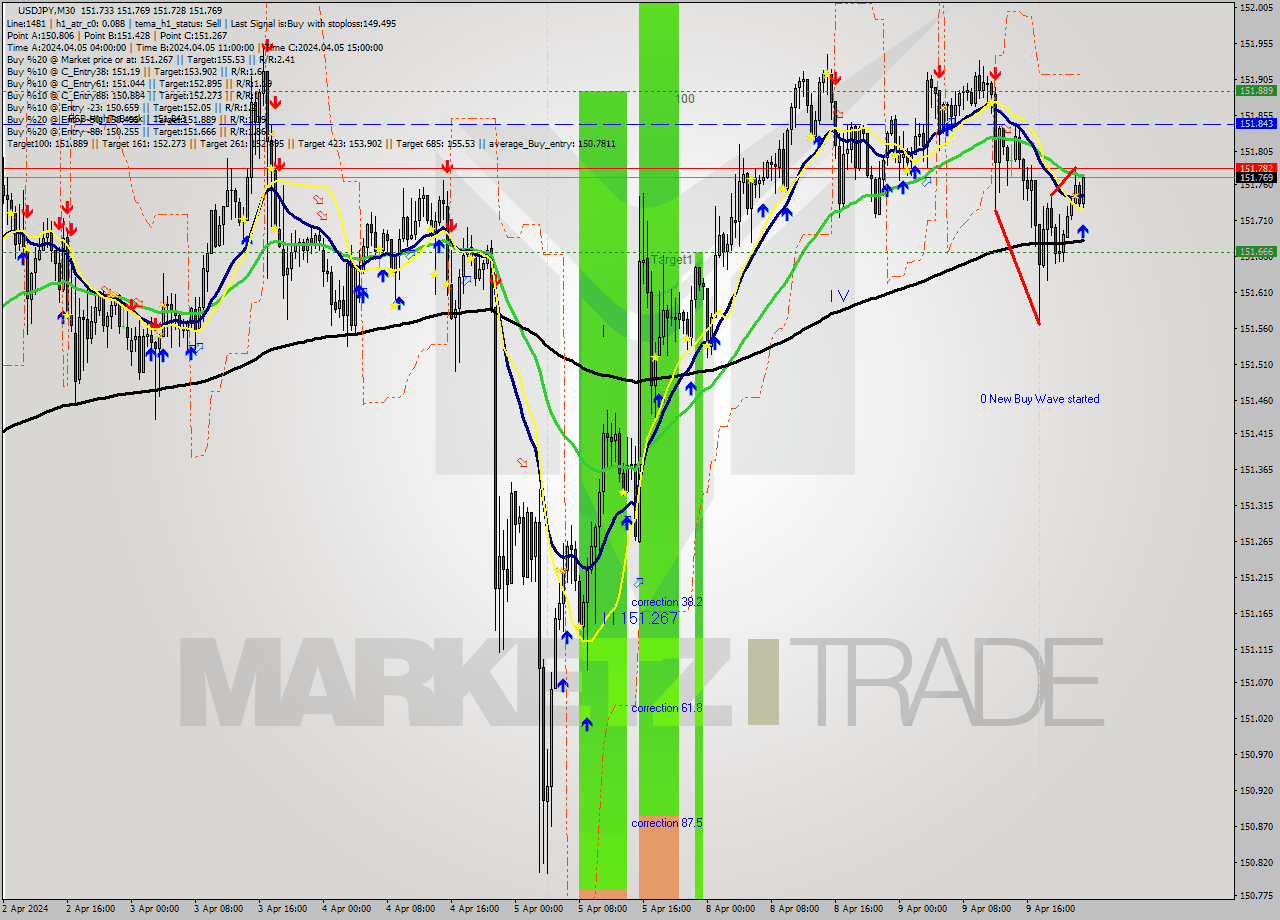 USDJPY M30 Analysis USDJPY M30 Signal