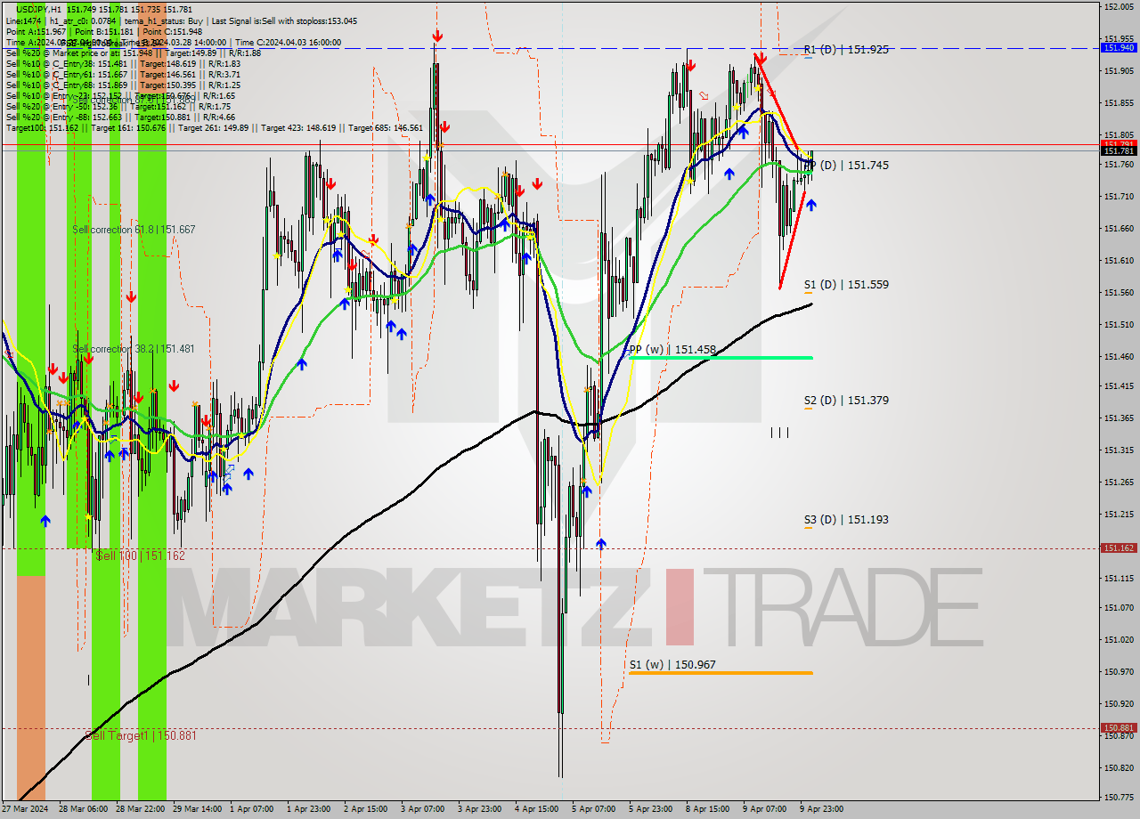 USDJPY MultiTimeframe analysis at date 2024.04.10 02:58