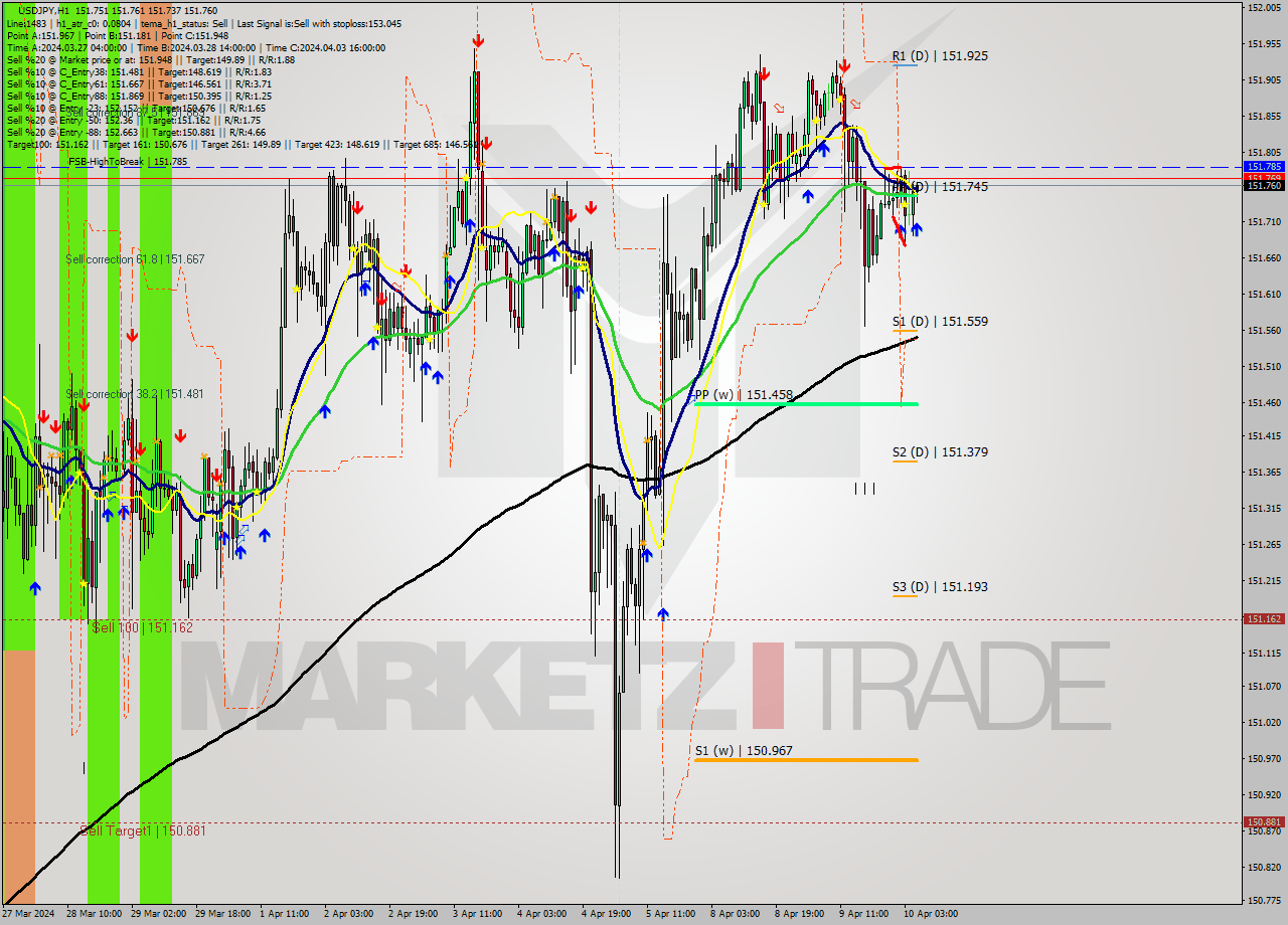 USDJPY MultiTimeframe analysis at date 2024.04.10 06:13