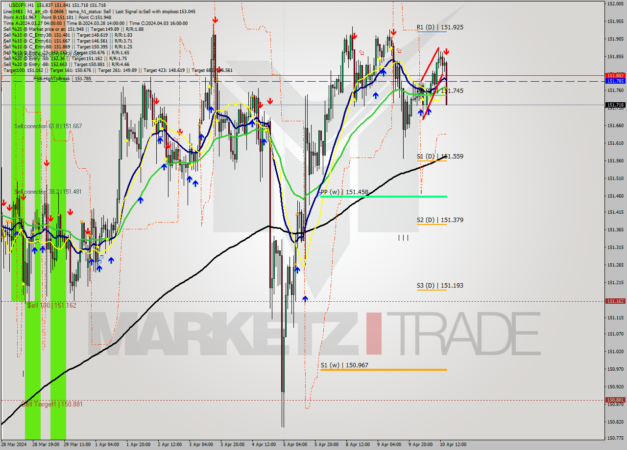 USDJPY MultiTimeframe analysis at date 2024.04.10 15:23