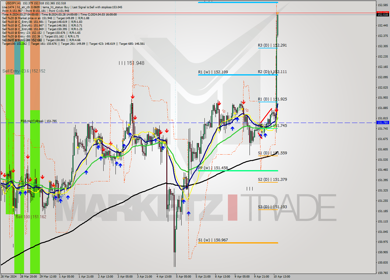 USDJPY MultiTimeframe analysis at date 2024.04.10 16:38