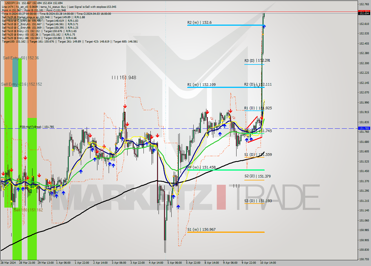 USDJPY MultiTimeframe analysis at date 2024.04.10 17:03