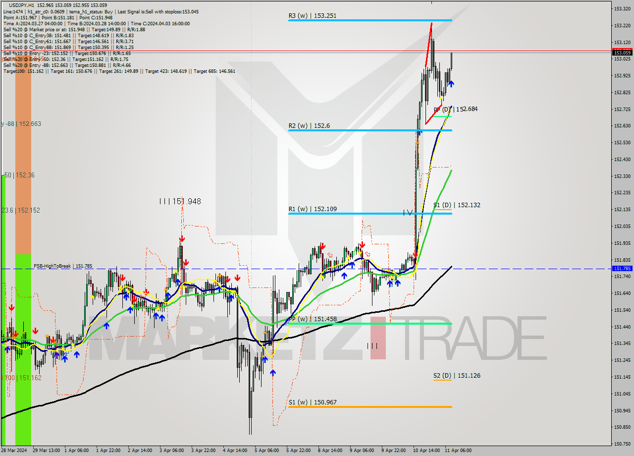 USDJPY MultiTimeframe analysis at date 2024.04.11 09:08