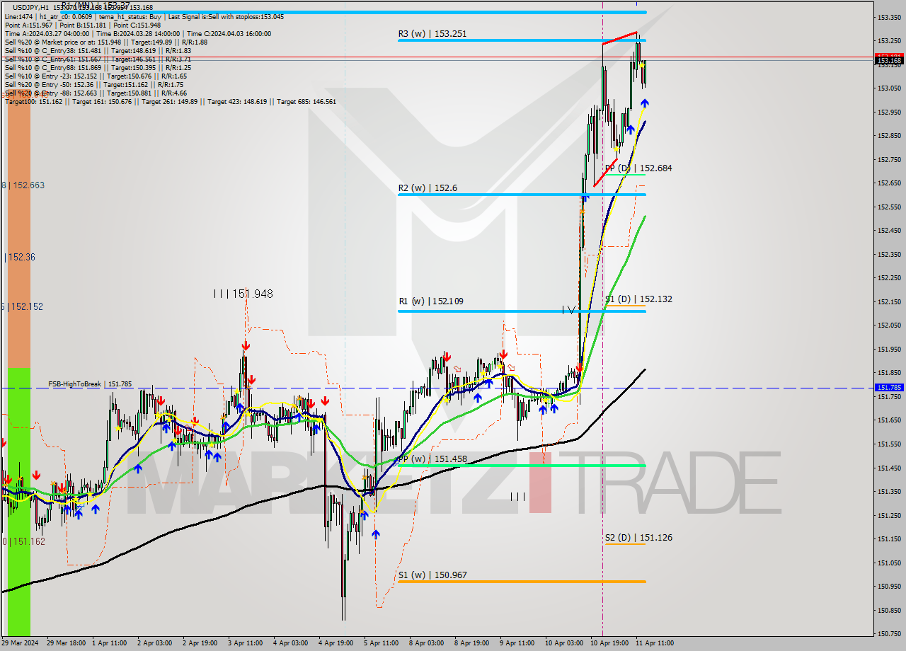 USDJPY MultiTimeframe analysis at date 2024.04.11 14:14
