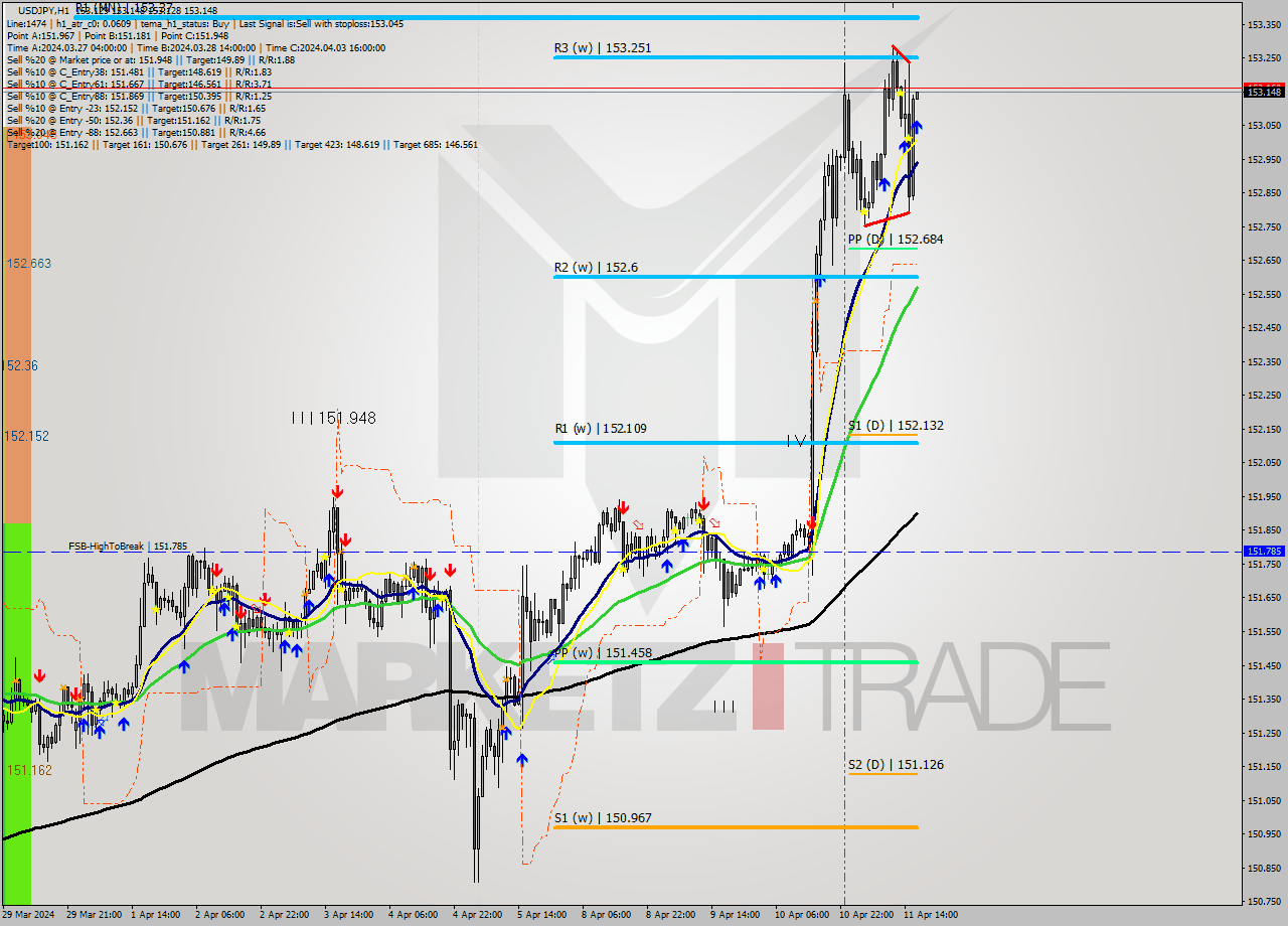 USDJPY MultiTimeframe analysis at date 2024.04.11 17:00