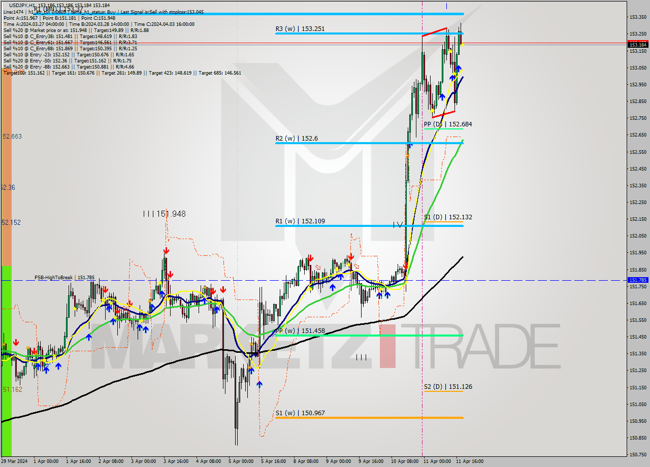 USDJPY MultiTimeframe analysis at date 2024.04.11 19:00