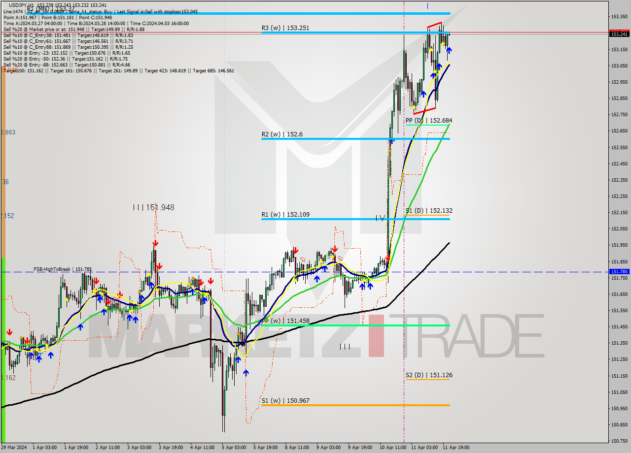 USDJPY MultiTimeframe analysis at date 2024.04.11 22:01