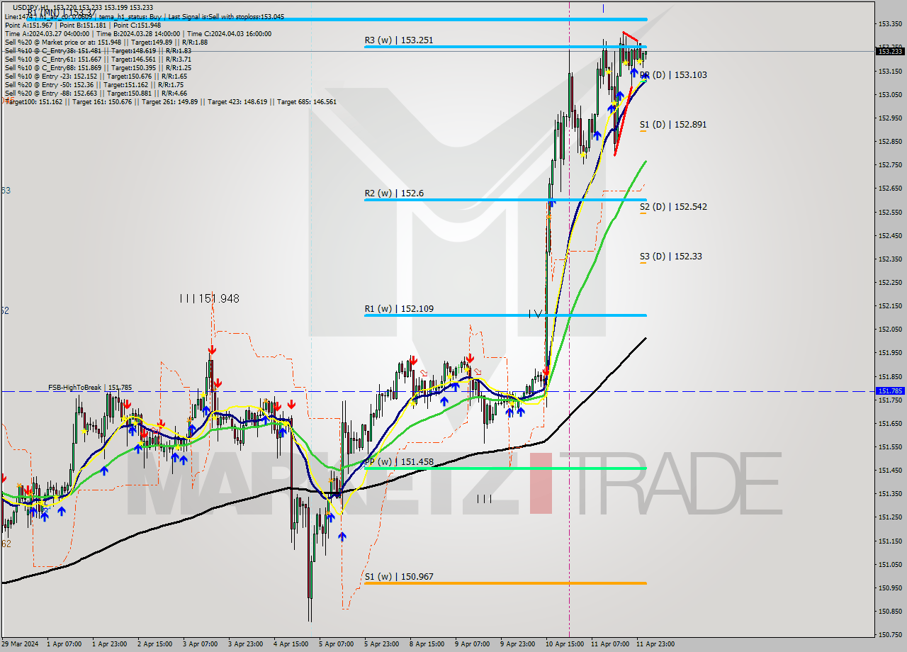 USDJPY MultiTimeframe analysis at date 2024.04.12 02:47