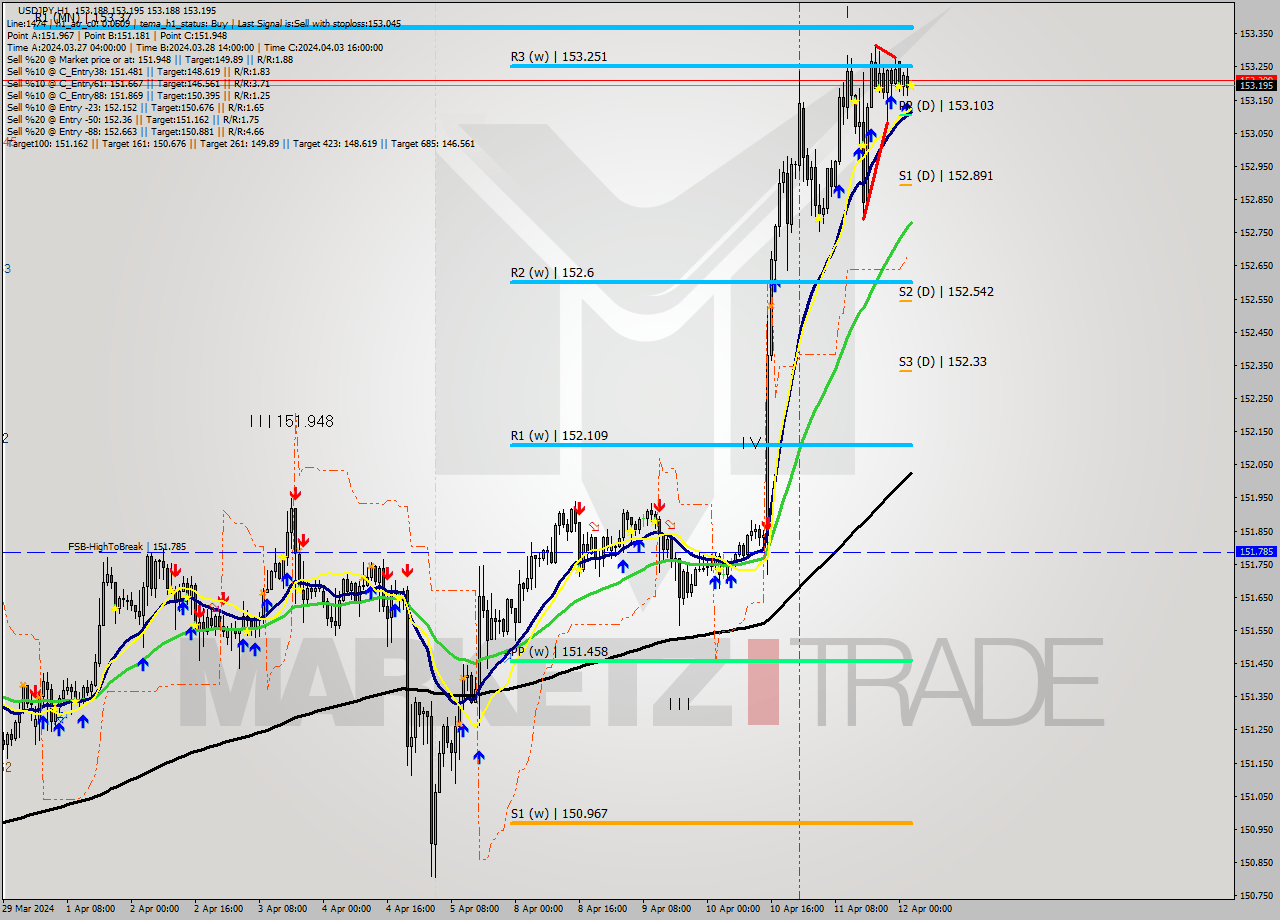 USDJPY MultiTimeframe analysis at date 2024.04.12 03:00