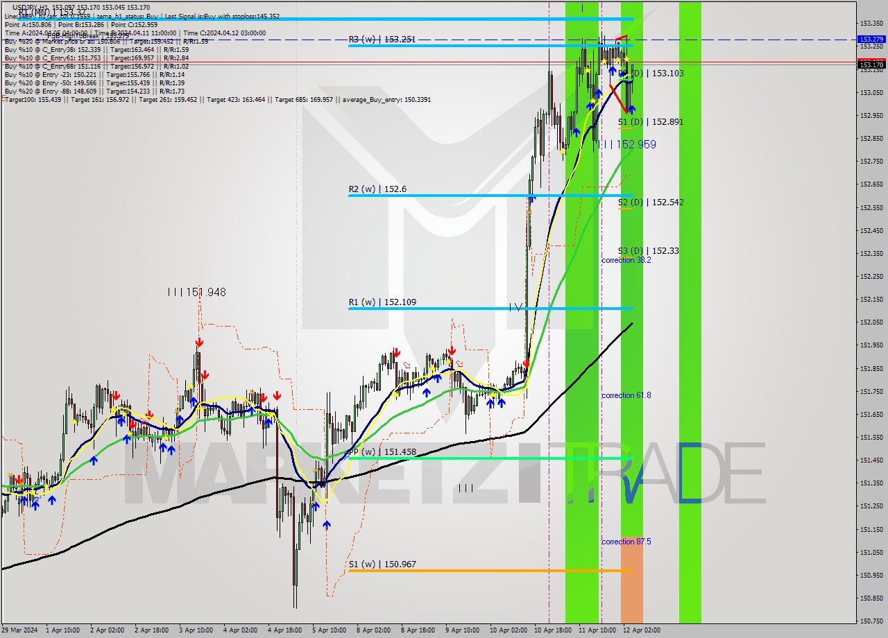 USDJPY MultiTimeframe analysis at date 2024.04.12 05:59