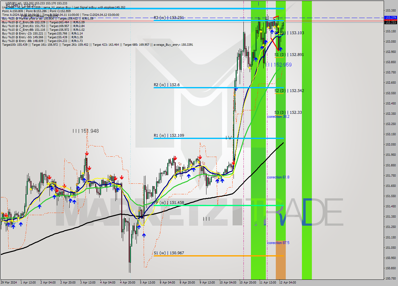 USDJPY MultiTimeframe analysis at date 2024.04.12 07:41