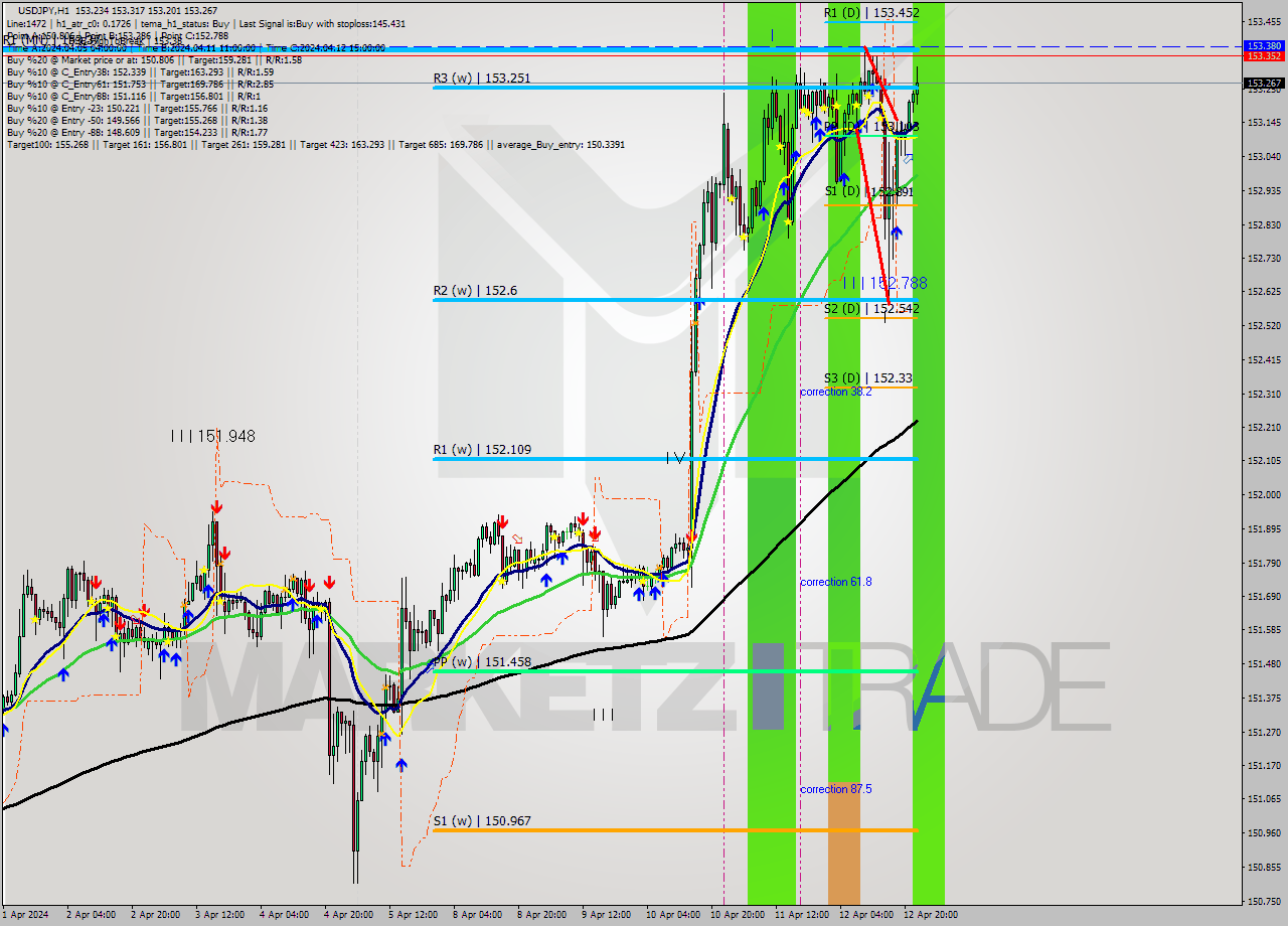 USDJPY MultiTimeframe analysis at date 2024.04.12 09:01