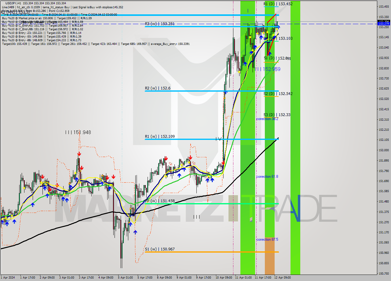 USDJPY MultiTimeframe analysis at date 2024.04.12 12:00