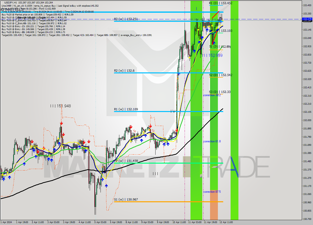 USDJPY MultiTimeframe analysis at date 2024.04.12 14:00