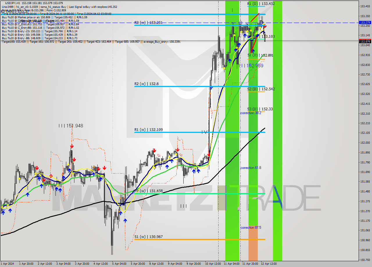 USDJPY MultiTimeframe analysis at date 2024.04.12 15:36
