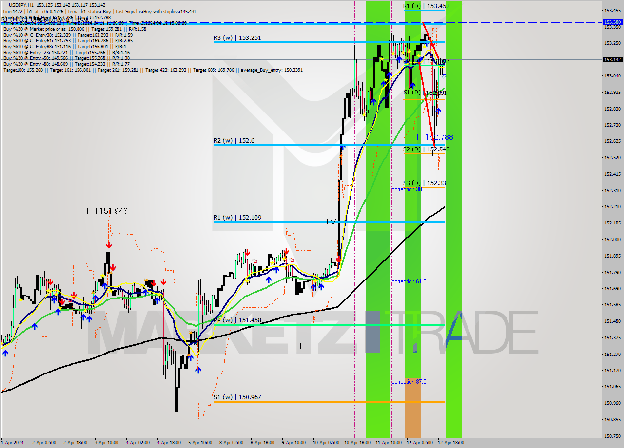 USDJPY MultiTimeframe analysis at date 2024.04.12 21:06