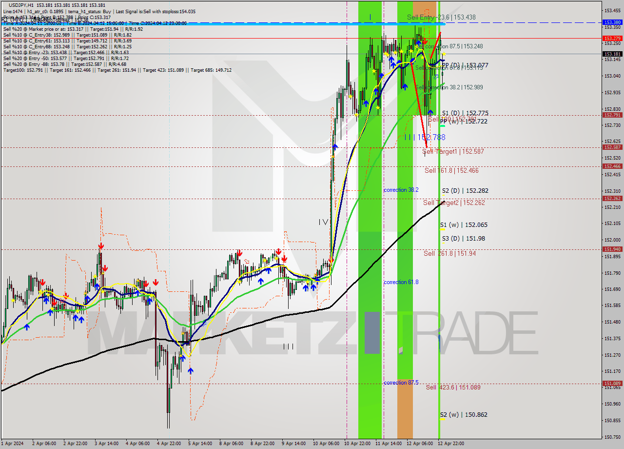 USDJPY MultiTimeframe analysis at date 2024.04.15 01:00