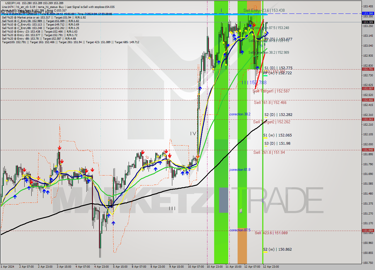 USDJPY MultiTimeframe analysis at date 2024.04.15 02:00