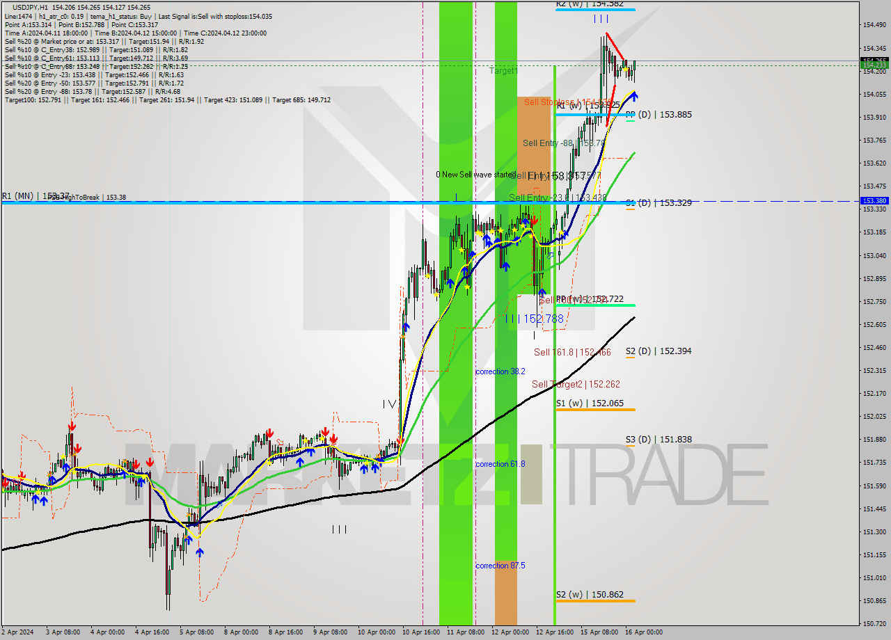 USDJPY MultiTimeframe analysis at date 2024.04.16 03:24