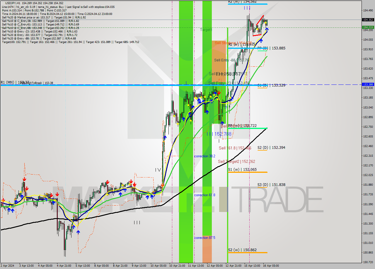 USDJPY MultiTimeframe analysis at date 2024.04.16 08:17