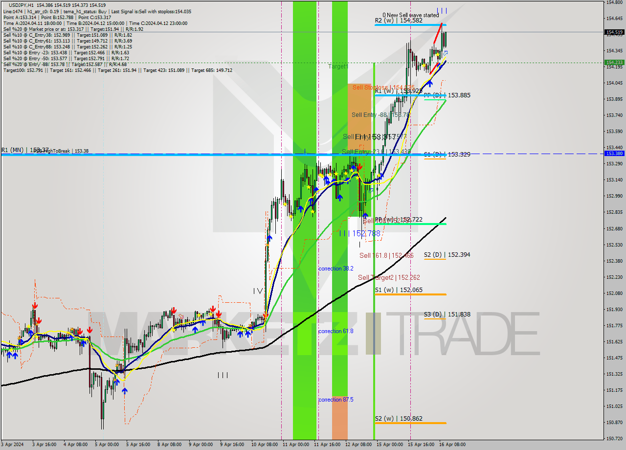 USDJPY MultiTimeframe analysis at date 2024.04.16 11:30
