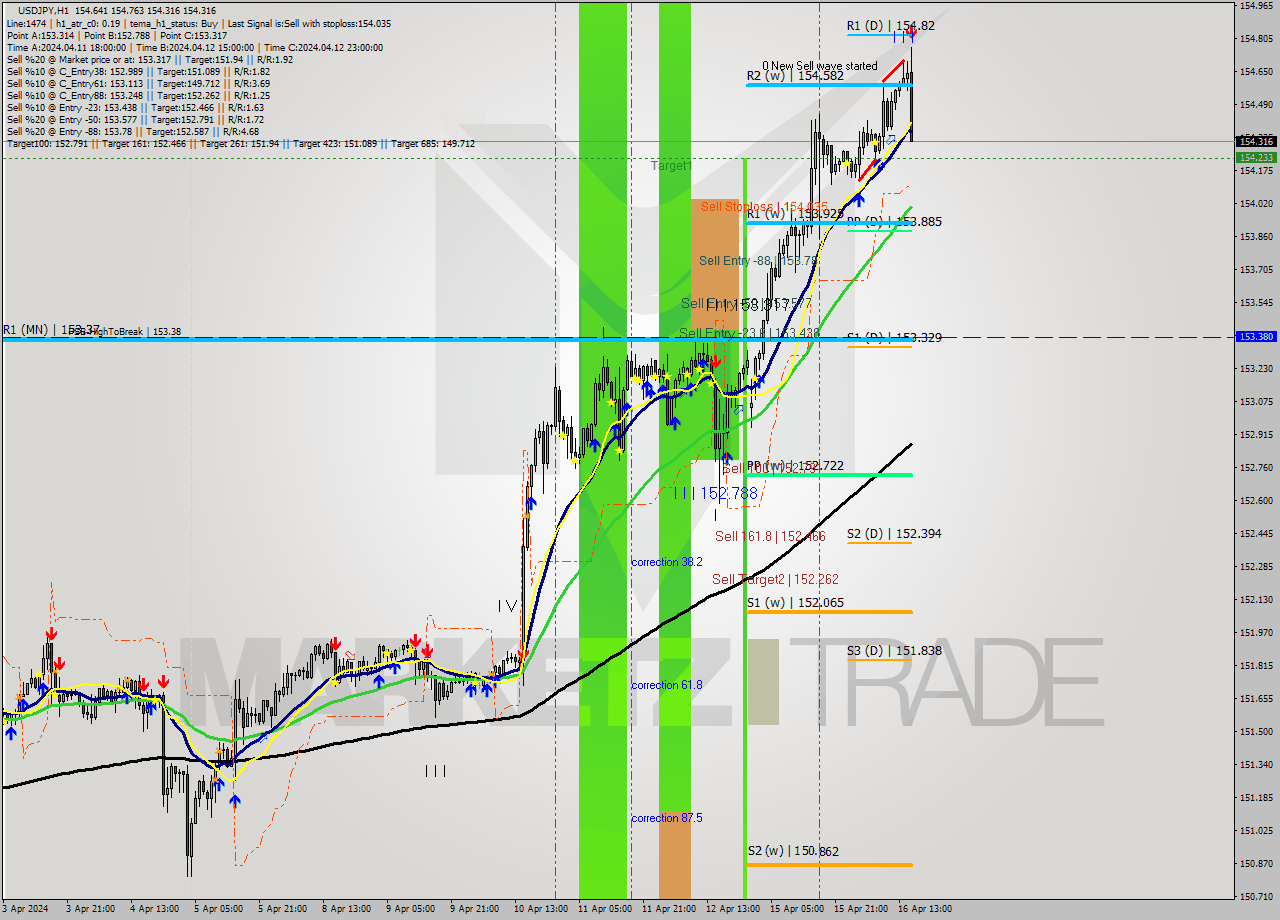 USDJPY MultiTimeframe analysis at date 2024.04.16 16:39